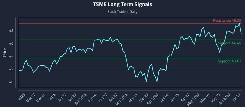 TSME Long Term Analysis for June 7 2026 TSME Long Term Analysis for June 7 2026