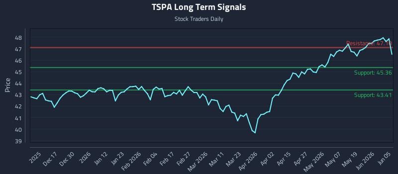 TSPA Long Term Analysis for June 7 2026 TSPA Long Term Analysis for June 7 2026
