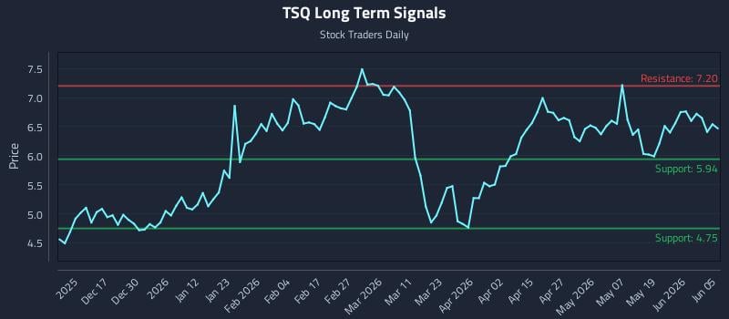 TSQ Long Term Analysis for June 7 2026 TSQ Long Term Analysis for June 7 2026