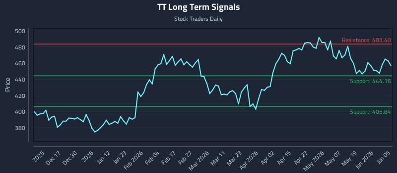 TT Long Term Analysis for June 7 2026 TT Long Term Analysis for June 7 2026