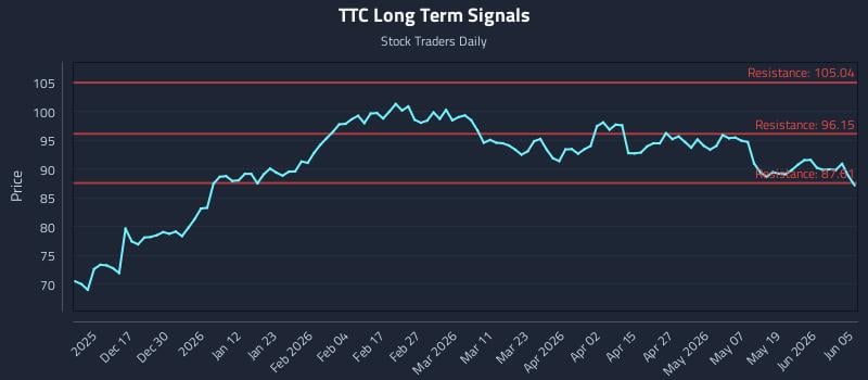 TTC Long Term Analysis for June 7 2026 TTC Long Term Analysis for June 7 2026