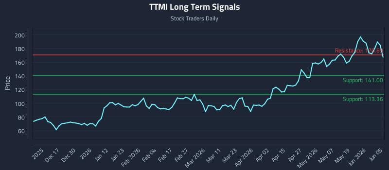 TTMI Long Term Analysis for June 7 2026 TTMI Long Term Analysis for June 7 2026
