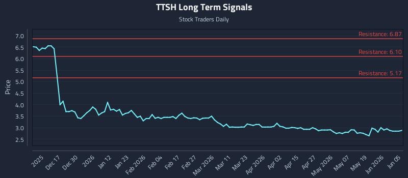 TTSH Long Term Analysis for June 7 2026 TTSH Long Term Analysis for June 7 2026