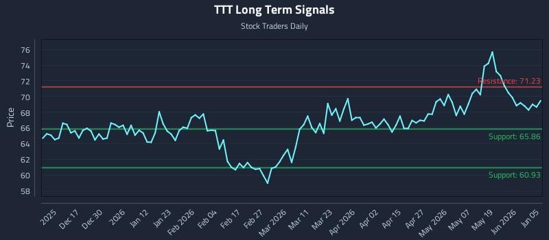 TTT Long Term Analysis for June 7 2026 TTT Long Term Analysis for June 7 2026