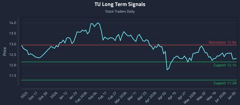 TU Long Term Analysis for June 7 2026 TU Long Term Analysis for June 7 2026