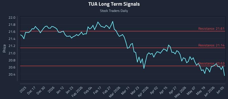 TUA Long Term Analysis for June 7 2026 TUA Long Term Analysis for June 7 2026