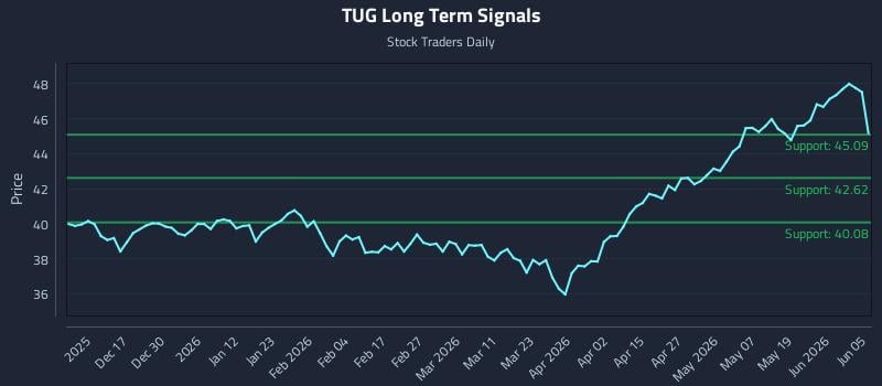 TUG Long Term Analysis for June 7 2026 TUG Long Term Analysis for June 7 2026