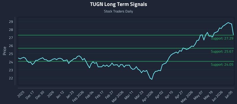 TUGN Long Term Analysis for June 7 2026 TUGN Long Term Analysis for June 7 2026