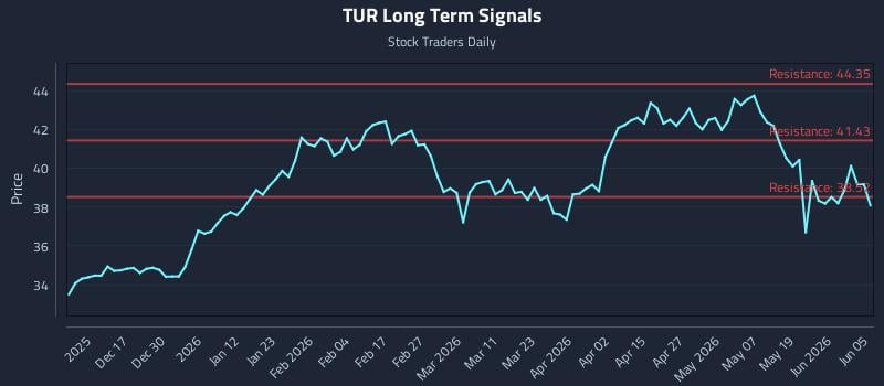 TUR Long Term Analysis for June 7 2026 TUR Long Term Analysis for June 7 2026