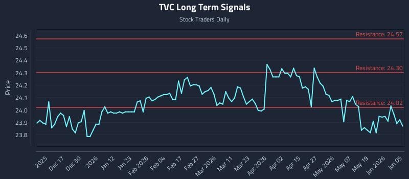 TVC Long Term Analysis for June 7 2026 TVC Long Term Analysis for June 7 2026