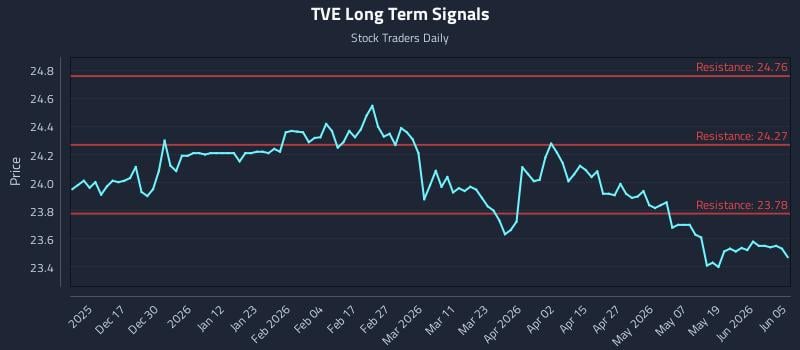 TVE Long Term Analysis for June 7 2026 TVE Long Term Analysis for June 7 2026