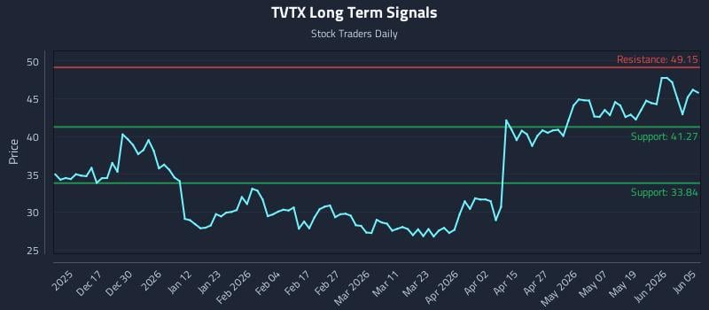 TVTX Long Term Analysis for June 7 2026 TVTX Long Term Analysis for June 7 2026