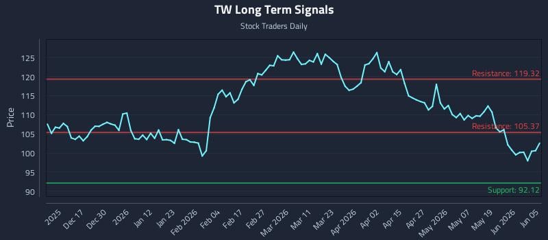 TW Long Term Analysis for June 7 2026