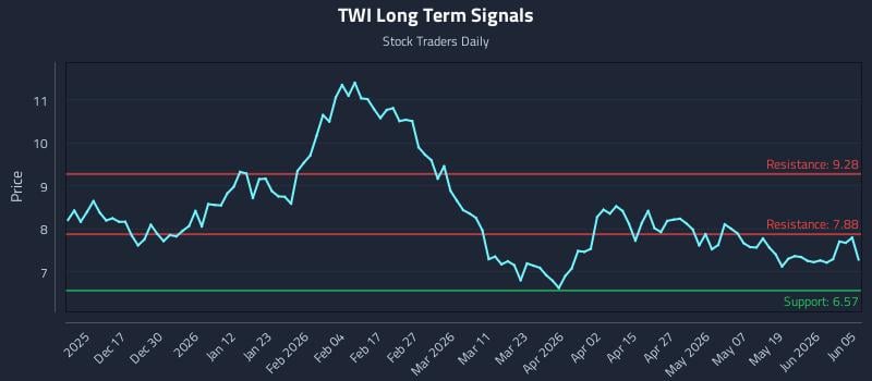 TWI Long Term Analysis for June 7 2026 TWI Long Term Analysis for June 7 2026