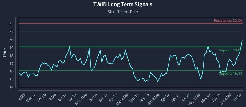 TWIN Long Term Analysis for June 7 2026 TWIN Long Term Analysis for June 7 2026