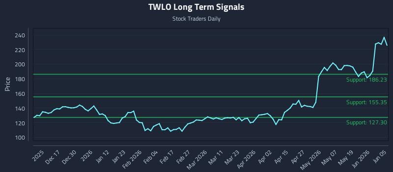TWLO Long Term Analysis for June 7 2026 TWLO Long Term Analysis for June 7 2026