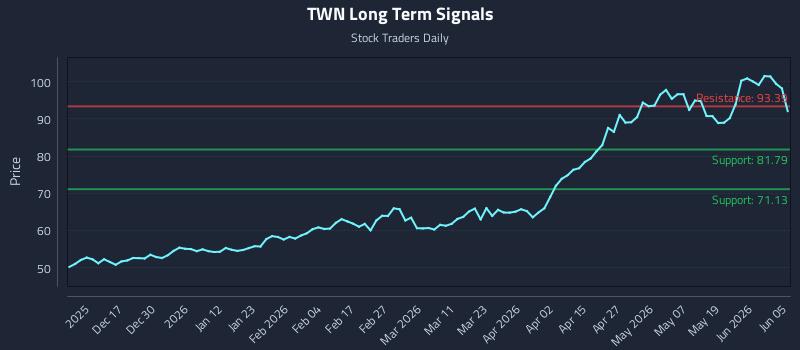 TWN Long Term Analysis for June 7 2026 TWN Long Term Analysis for June 7 2026