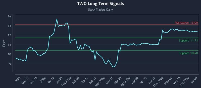TWO Long Term Analysis for June 7 2026 TWO Long Term Analysis for June 7 2026