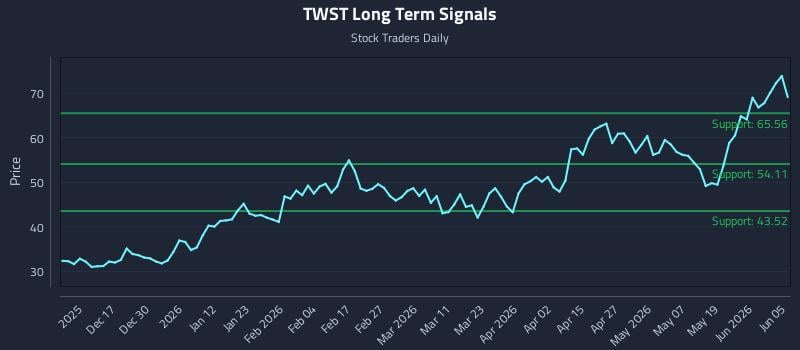 TWST Long Term Analysis for June 7 2026 TWST Long Term Analysis for June 7 2026