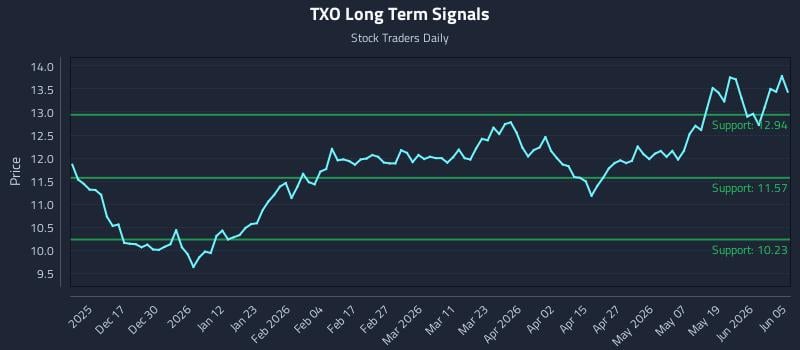 TXO Long Term Analysis for June 7 2026 TXO Long Term Analysis for June 7 2026