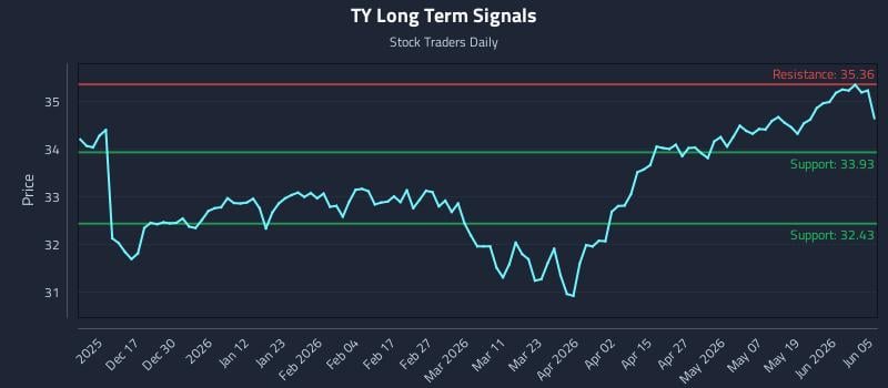 TY Long Term Analysis for June 7 2026 TY Long Term Analysis for June 7 2026