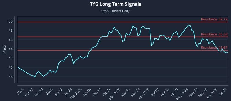 TYG Long Term Analysis for June 7 2026 TYG Long Term Analysis for June 7 2026