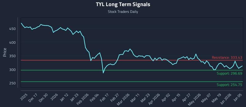 TYL Long Term Analysis for June 7 2026 TYL Long Term Analysis for June 7 2026