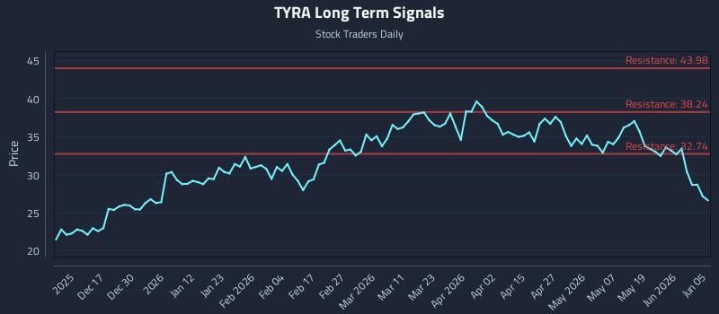 TYRA Long Term Analysis for June 7 2026 TYRA Long Term Analysis for June 7 2026