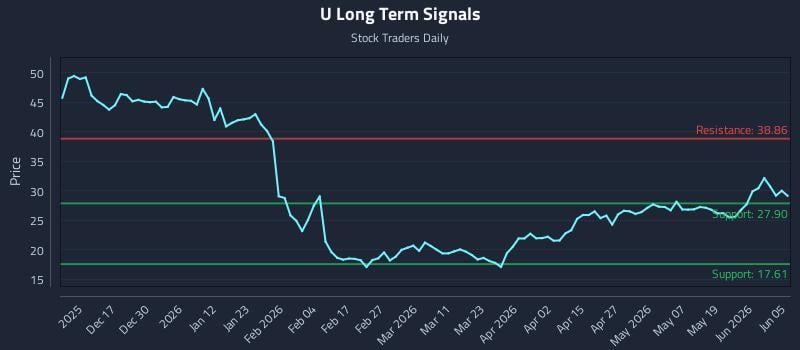 U Long Term Analysis for June 7 2026 U Long Term Analysis for June 7 2026