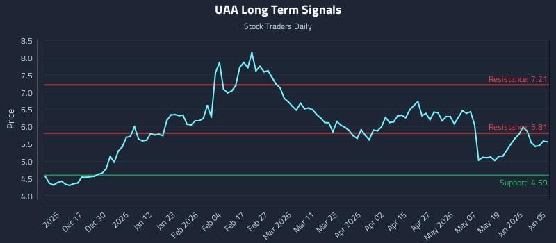 UAA Long Term Analysis for June 7 2026 UAA Long Term Analysis for June 7 2026