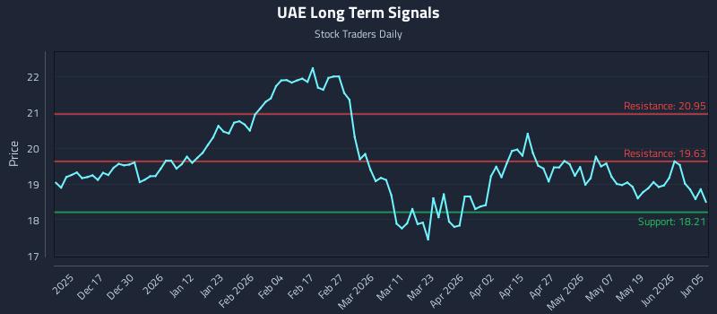 UAE Long Term Analysis for June 7 2026 UAE Long Term Analysis for June 7 2026