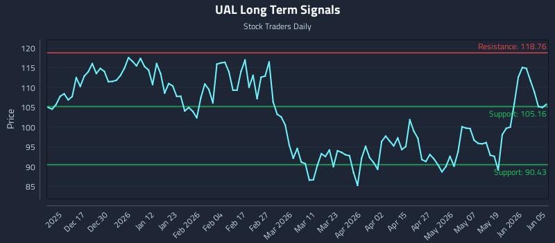 UAL Long Term Analysis for June 7 2026 UAL Long Term Analysis for June 7 2026