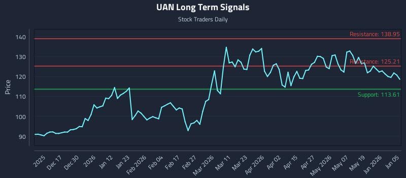 UAN Long Term Analysis for June 7 2026 UAN Long Term Analysis for June 7 2026