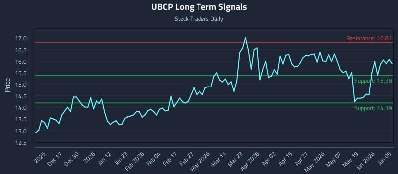 UBCP Long Term Analysis for June 7 2026 UBCP Long Term Analysis for June 7 2026
