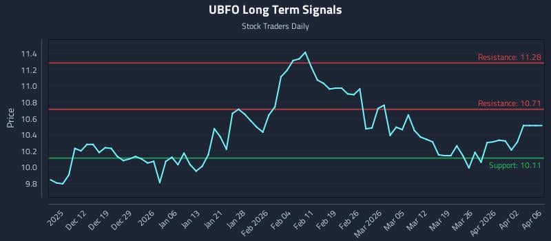 UBFO Long Term Analysis for June 7 2026 UBFO Long Term Analysis for June 7 2026
