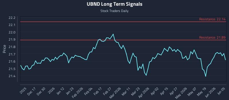 UBND Long Term Analysis for June 7 2026 UBND Long Term Analysis for June 7 2026