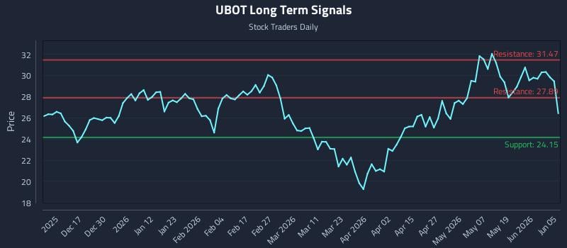 UBOT Long Term Analysis for June 7 2026 UBOT Long Term Analysis for June 7 2026