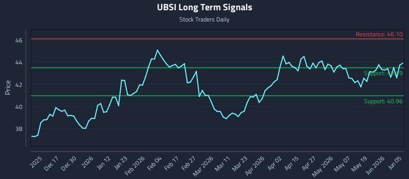 UBSI Long Term Analysis for June 7 2026 UBSI Long Term Analysis for June 7 2026