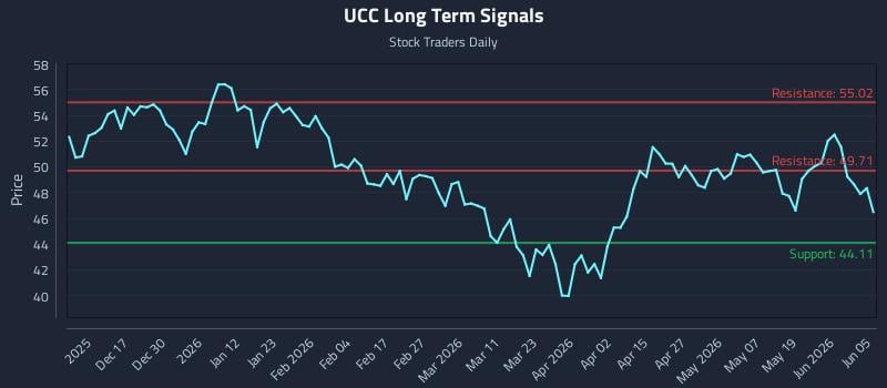 UCC Long Term Analysis for June 7 2026 UCC Long Term Analysis for June 7 2026
