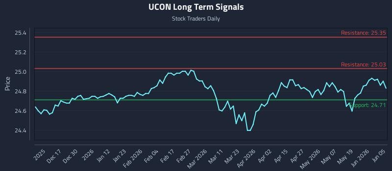 UCON Long Term Analysis for June 7 2026 UCON Long Term Analysis for June 7 2026