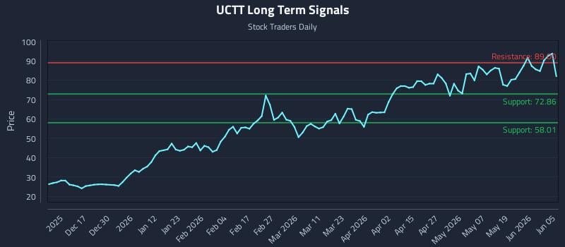 UCTT Long Term Analysis for June 7 2026 UCTT Long Term Analysis for June 7 2026