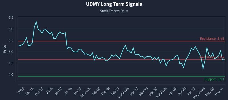 UDMY Long Term Analysis for June 7 2026