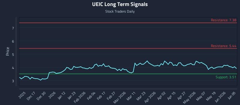 UEIC Long Term Analysis for June 7 2026 UEIC Long Term Analysis for June 7 2026