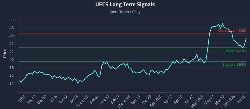 UFCS Long Term Analysis for June 7 2026 UFCS Long Term Analysis for June 7 2026