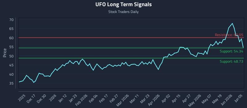 UFO Long Term Analysis for June 7 2026 UFO Long Term Analysis for June 7 2026