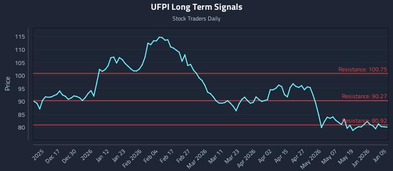 UFPI Long Term Analysis for June 7 2026 UFPI Long Term Analysis for June 7 2026