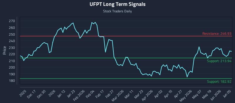 UFPT Long Term Analysis for June 7 2026 UFPT Long Term Analysis for June 7 2026