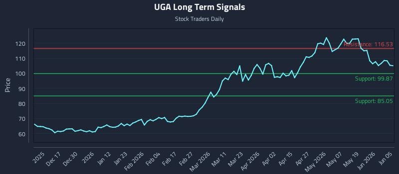 UGA Long Term Analysis for June 7 2026 UGA Long Term Analysis for June 7 2026