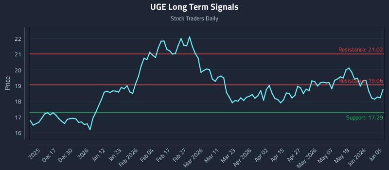 UGE Long Term Analysis for June 7 2026 UGE Long Term Analysis for June 7 2026