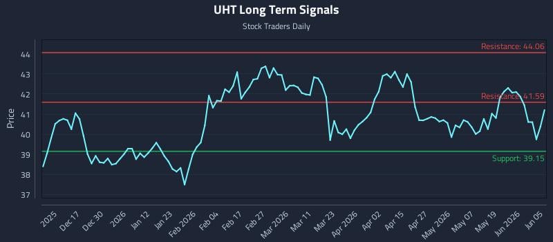 UHT Long Term Analysis for June 7 2026 UHT Long Term Analysis for June 7 2026